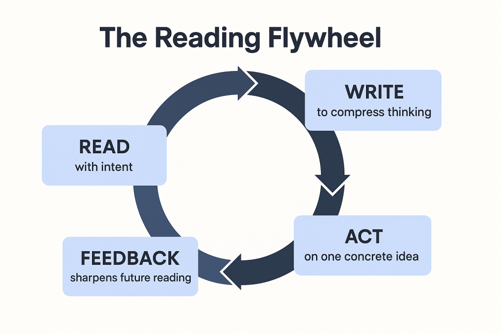 Diagram titled “The Reading Flywheel” showing a circular four-step loop: Read with intent → Write to compress thinking → Act on one concrete idea → Feedback sharpens future reading, illustrating how reading, writing, action, and feedback reinforce learning.