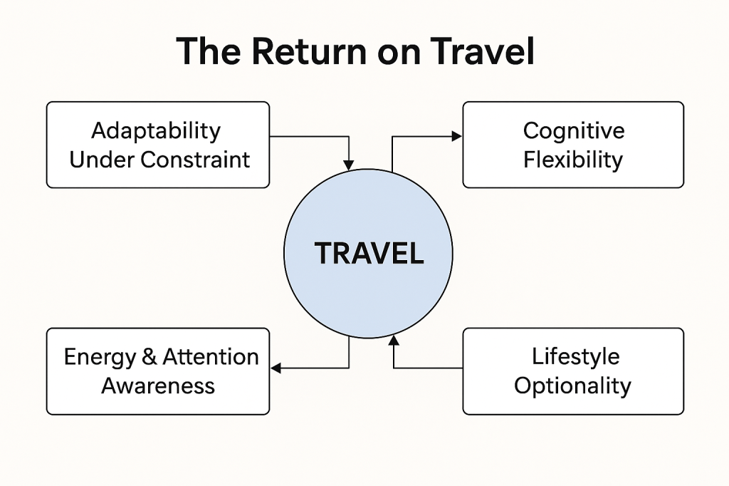 Landscape diagram titled “The Return on Travel” showing travel at the center connected to four outcomes: adaptability under constraint, cognitive flexibility, energy and attention awareness, and lifestyle optionality, illustrating how travel creates long-term personal value beyond experiences.