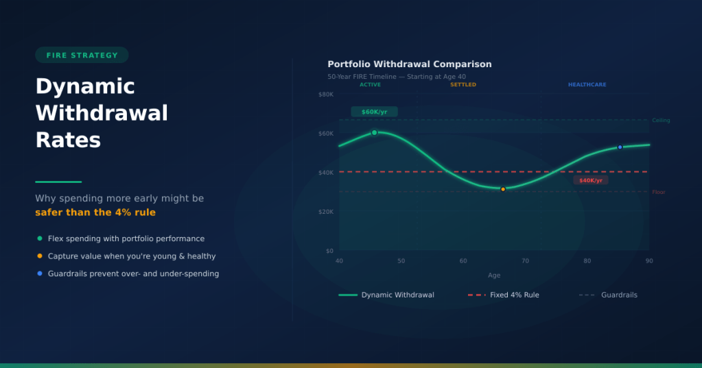 A financial presentation slide titled "Dynamic Withdrawal Rates" with a dark blue background. The slide is divided into two sections.

On the left, text explains the concept under the header "FIRE STRATEGY." The main headline reads "Dynamic Withdrawal Rates" with a subtitle: "Why spending more early might be safer than the 4% rule." Below this are three bullet points with colored dots:

    Green dot: "Flex spending with portfolio performance"
    Orange dot: "Capture value when you're young & healthy"
    Blue dot: "Guardrails prevent over- and under-spending"

On the right is a line graph titled "Portfolio Withdrawal Comparison" with the subtitle "50-Year FIRE Timeline — Starting at Age 40."

    X-axis: Age, ranging from 40 to 90.
    Y-axis: Income in thousands of dollars ($0 to $80K).
    Green solid line (Dynamic Withdrawal): This line fluctuates. It starts around $55K, peaks at age 50 with a label of "$60K/yr," dips significantly to a low point around age 65 labeled "$30K/yr" (though the exact low isn't labeled with a value, it is visually below the red line), and then rises again to around $50K by age 90.
    Red dashed line (Fixed 4% Rule): This line is flat across the entire timeline at the $40K mark.
    Dashed horizontal lines: A top "Ceiling" line is visible above the green peak, and a bottom "Floor" line is visible below the green dip.
    Legend: At the bottom, a legend identifies the Green line as "Dynamic Withdrawal," the Red dashed line as "Fixed 4% Rule," and the faint grey dashed lines as "Guardrails."

The graph visually demonstrates that the Dynamic Withdrawal strategy allows for higher spending in early retirement (peaking at $60K) compared to the rigid $40K fixed rule, while still maintaining safety guardrails.